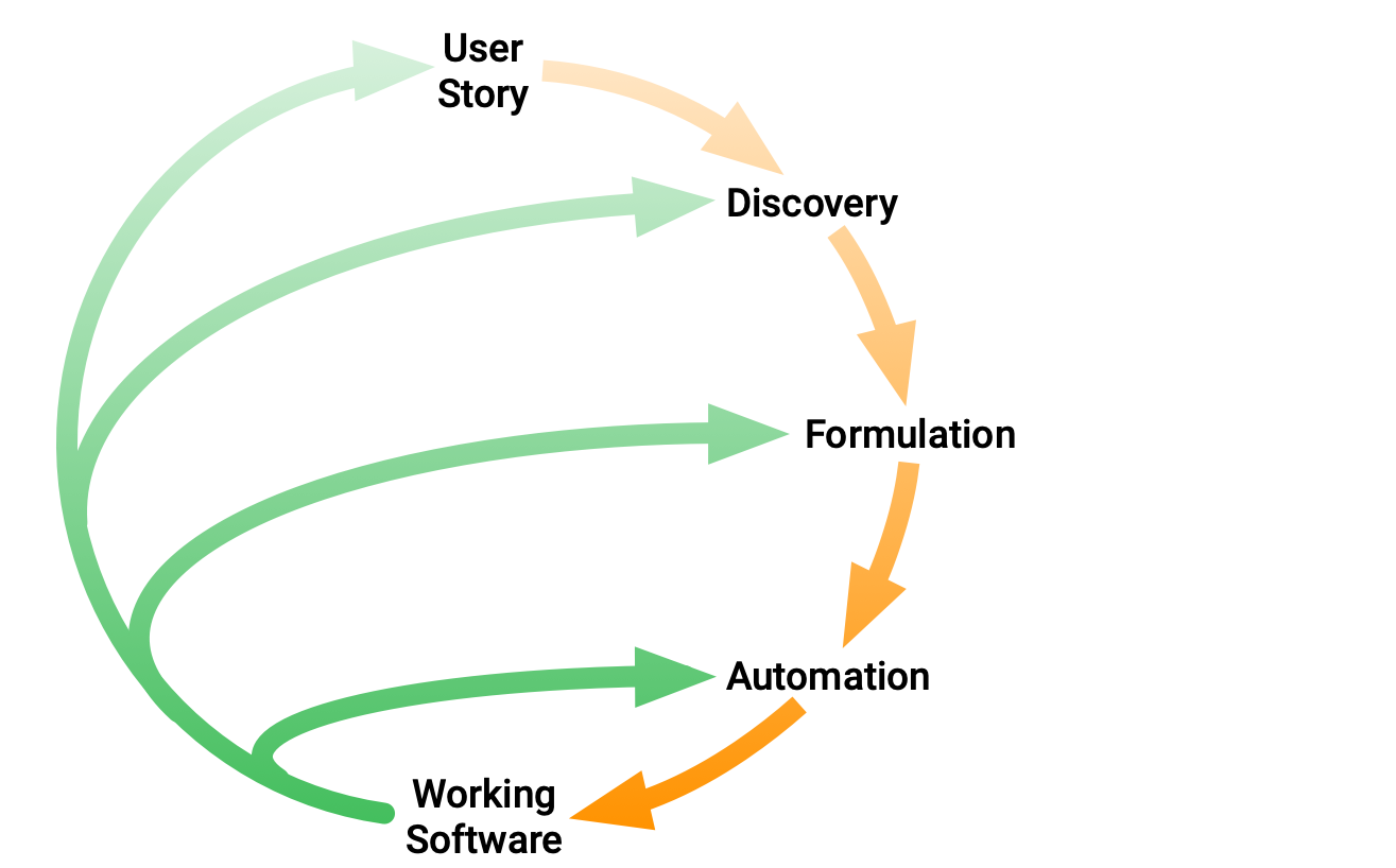 diagram of how the practices fit together